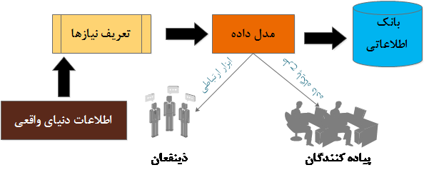     جایگاه مدل سازی داده از دیدگاه ذینفعان و متخصصین پایگاه داده       